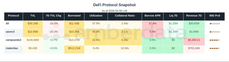 DeFi protocol snapshot. AAVE v3 compound v2 MakerDAO