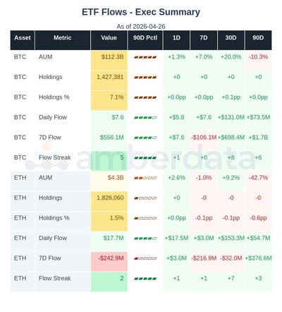ETF flows summary for BTC and ETH. AUM, Holdings, Daily Flow, 7D flow, Flow streak.