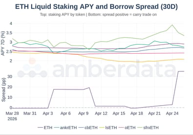 ETH liquid staking APY and borrow spread 30 day