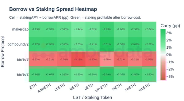 Borrow vs staking spread heatmap