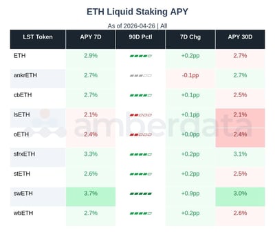 ETH liquid Staking APY