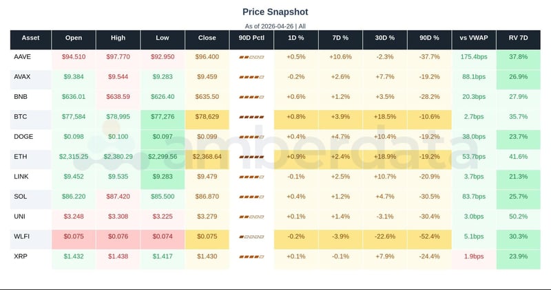 Price snapshot aave avax bnb btc doge eth link sol uni wlfi xrp