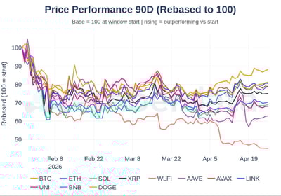 price performance 90 day BTC, ETH, SOL, XRP, WLFI, AAVE