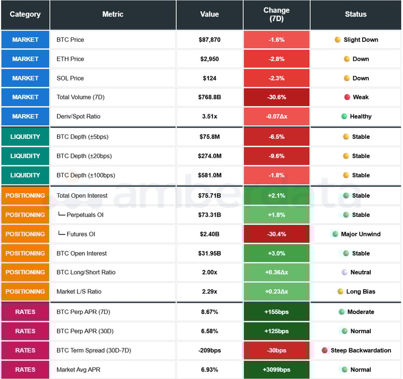 BTC price, ETH price, SOL price, Total Volume, Deriv/Spot Ratio, BTC Depth, Total Open Interest
