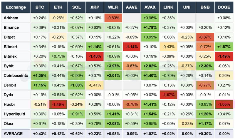 Arkham, Binance, Bitget, Bitmart, Bitmex, Bybit, Coinbase, Deribit, DYDX. BTC ETH SOL XRP WLFI AAVE AVAX LINK UNI BNB DOGE