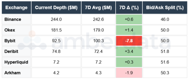BTC depth Binance OKEX Deribit Bybit Hyperliquid Arkham