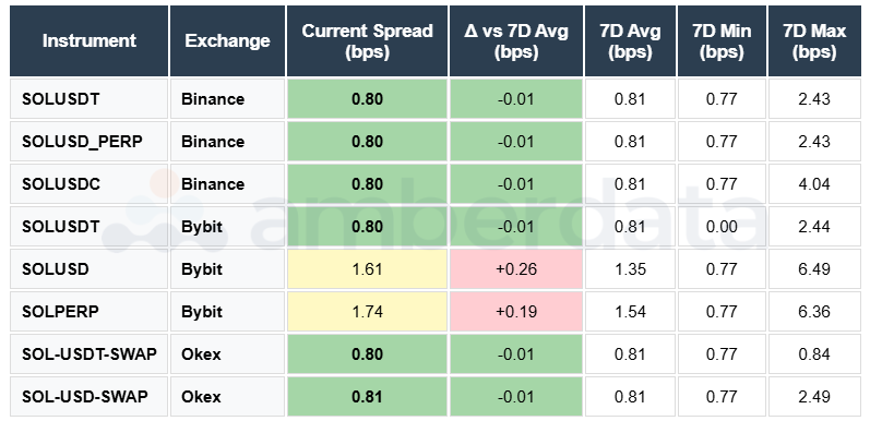 SOL Spreads USDT USDC Binance Bybit OKEX