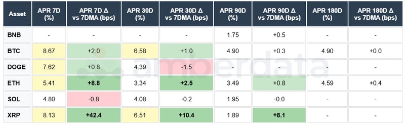 BNB, BTC, DOGE, ETH, SOL. APR