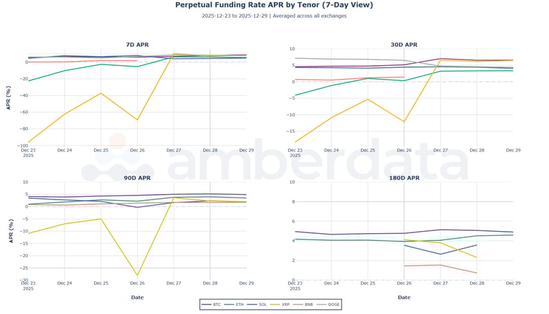 Perpetual funding rate APR by Tenor (7-day view) BTC, ETH, SOL, XRP, BNB, DOGE
