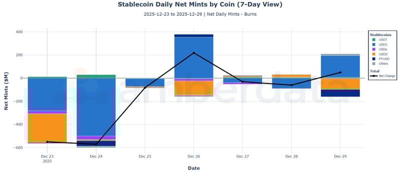 Stablecoin daily net mints by coin. USDT, USDC, USDe, USDS, PYUSD