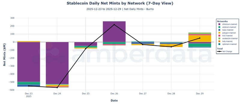 Stablecoin daily net mints by network (7-day view). Ethereum, Arbitrum, BNB, Base, Avalanche, Tron, Polygon