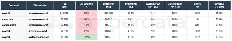 Aave v3, MakerDAO, Compound v3. Ethereum, Arbitrum, Avalanche
