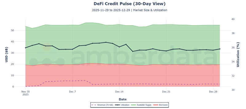 DeFi credit pulse (30-day view)