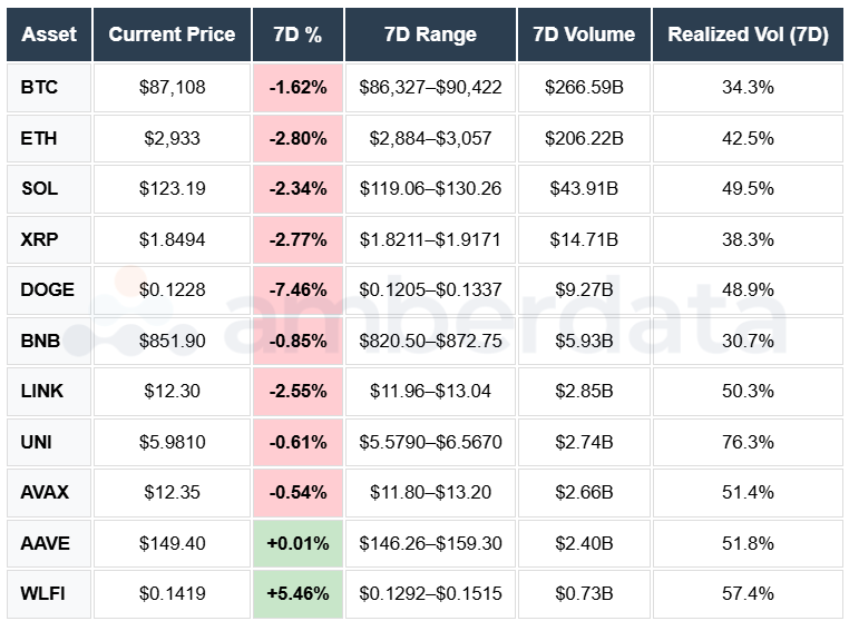 BTC ETH SOL XRP WLFI AAVE AVAX LINK UNI BNB DOGE