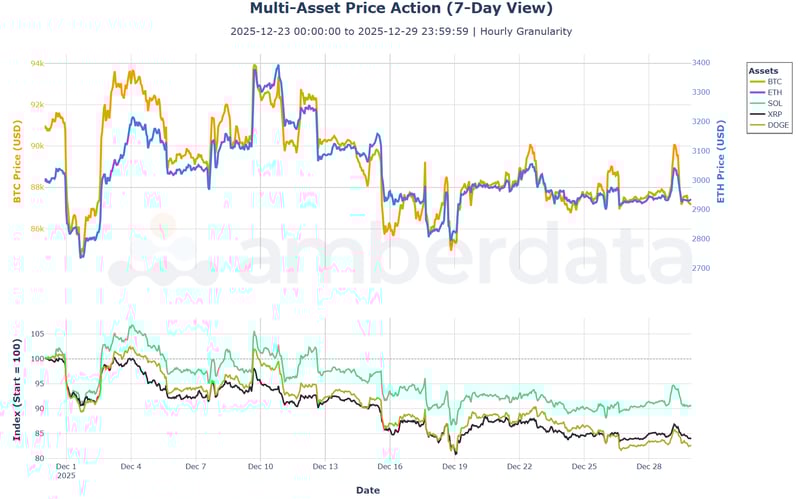 Multi Asset price action (7-day view)
