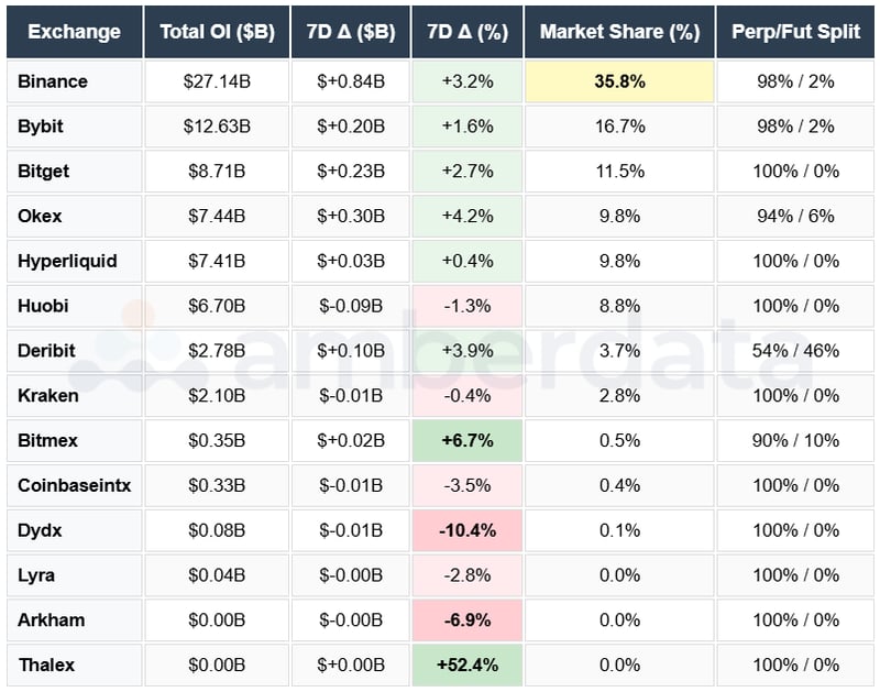 Binance, Bybit, Bitget, OKEX, Huobi, hyperliquid, Deribit, Bitmex, Coinbase, DYDX, Derive, Arkham