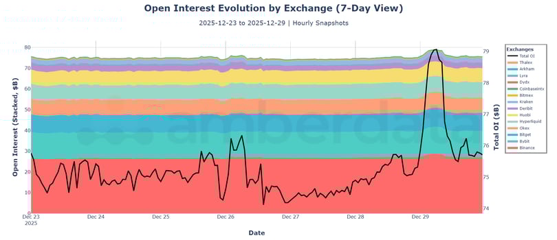 Open Interest evolution by exchange (7-day view). 