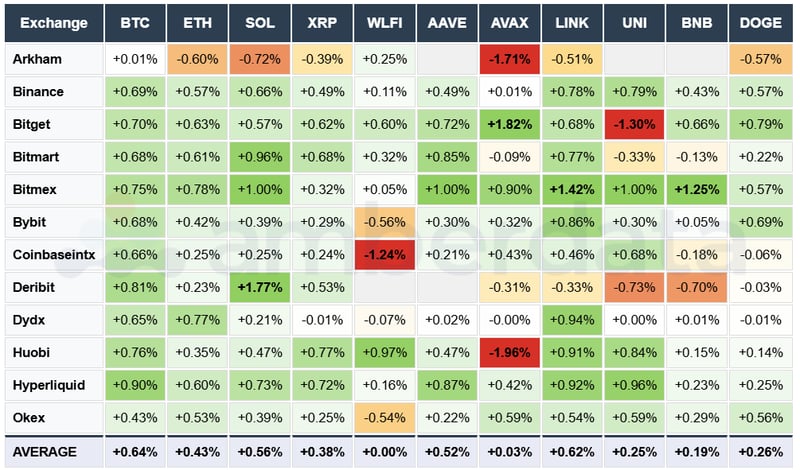 Arkham, Binance, Bitget, Bitmart, Bybit, Deribit