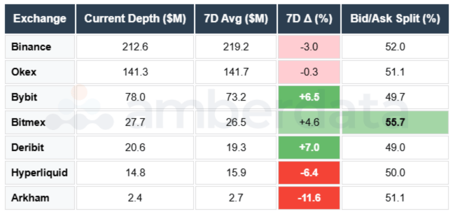 ETH Depth Binance OKEX DERIBIT Bybit Hyperliquid Arkham