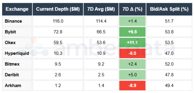 SOL depth Binance OKEX Deribit Bybit Hyperliquid Arkham