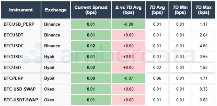 BTC Spreads USDT USDC Binance Bybit OKEX