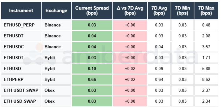 ETH Spreads USDT USDC Binance Bybit OKEX