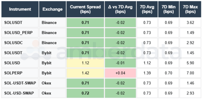 SOL Spreads USDT USDC Binance Bybit OKEX