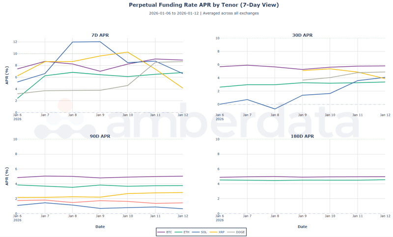 Perpetual funding rate APR by Tenor (7-day view)