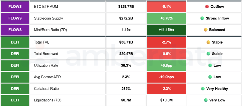 BTC ETF AUM. Stablecoin supply, Mint/Burn Ratio (7Day). Total TVL. Total Borrowed. Utilization Rate. Avg Borrow APR.