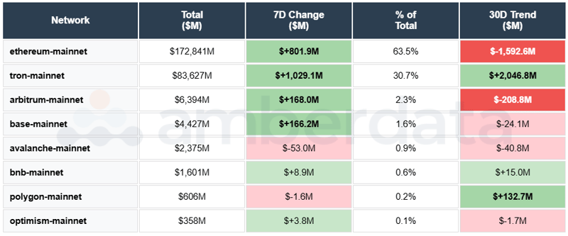 ETH, TRON, Arbitrum, BASE, Avalanche, BNB