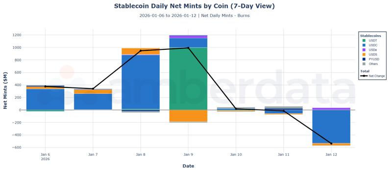 Stablecoin daily net mints by coin. USDT, USDC, USDe, USDS, PYUSD
