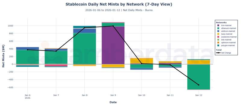 Stablecoin daily net mints by network (7-day view). Ethereum, Arbitrum, BNB, Base, Avalanche, Tron, Polygon