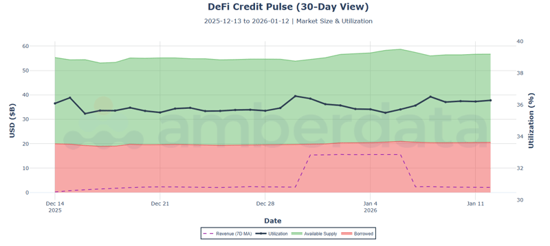 DeFi Credit Pulse (30-day view)