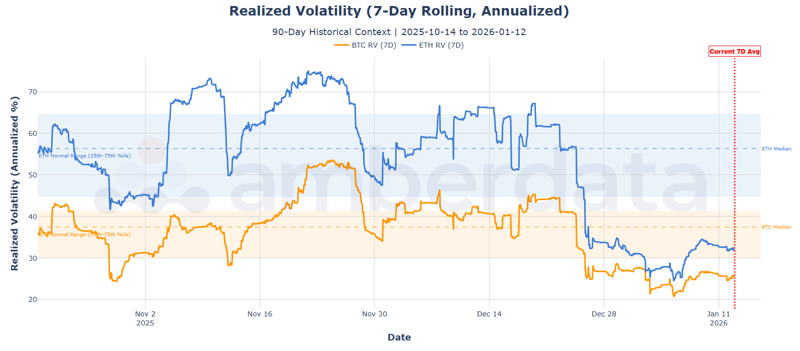Realized volatility 7-day rolling annualized. BTC, ETH RV (70 day)