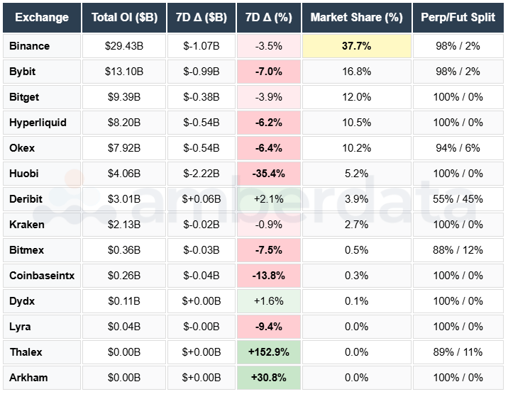 Binance, Bybit, Bitget, OKEX, Huobi, hyperliquid, Deribit, Bitmex, Coinbase, DYDX, Derive, Arkham