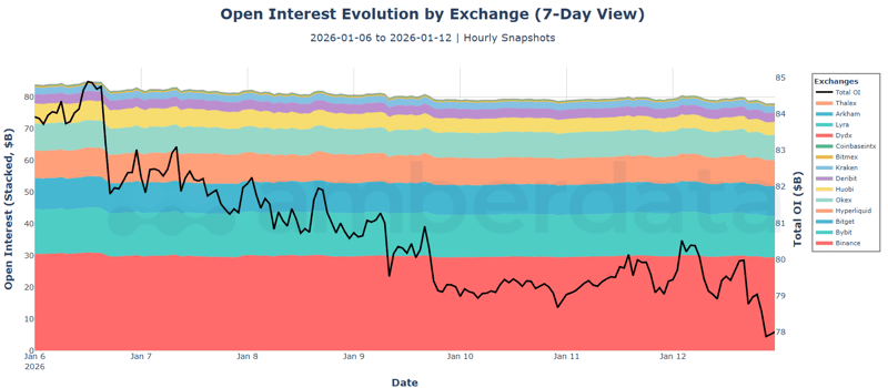 Open Interest evolution by exchange (7-day view).