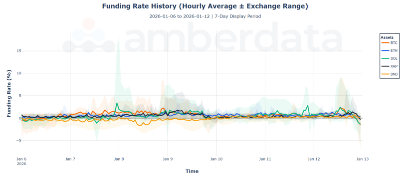 Funding rate history (hourly average / Exchange rate) BTC, ETH, SOL, XRP, BNB