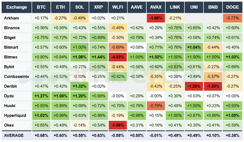 Arkham, Binance, Bitget, Bitmart, Bybit, Deribit Current funding rates