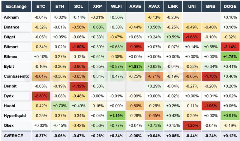 Arkham, Binance, Bitget, Bitmart, Bybit, Deribit