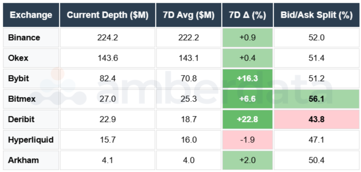 ETH depth Binance OKEX Deribit Bybit Hyperliquid Arkham
