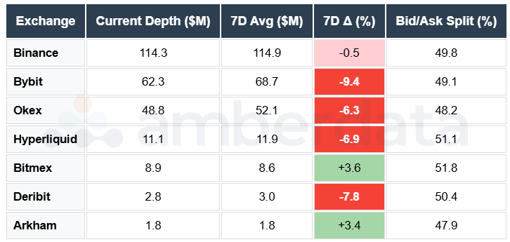 SOL Depth on Binance, Bybit, OKEX, Bitmex, Hyperliquid, Deribit, Arkham