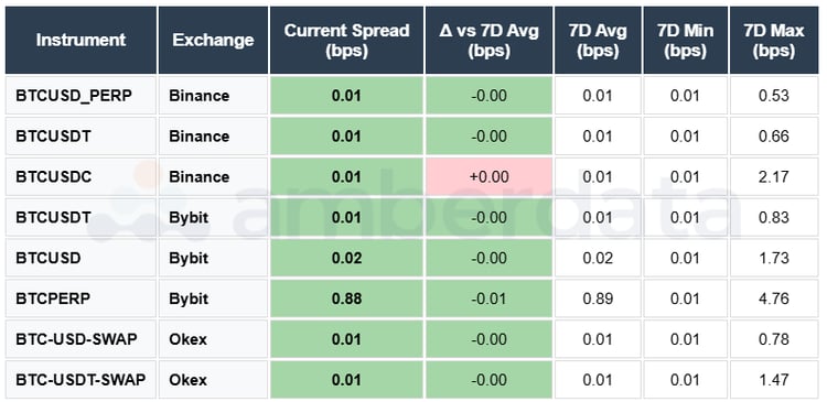 BTC USD USDT USDC PERP 