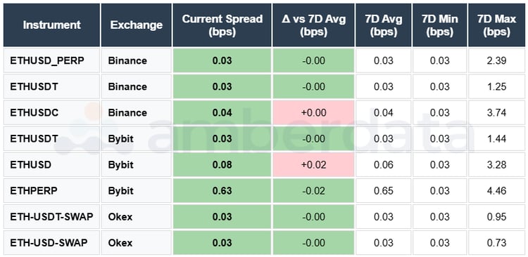 eth USD USDT USDC PERP Binance Bybit OKEX