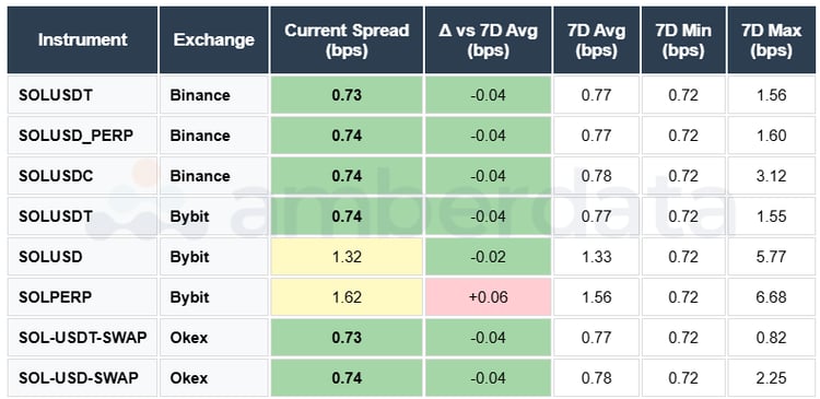 SOL Spreads USDT USDC Binance Bybit OKEX