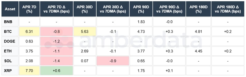 BNB, BTC, DOGE, ETH, SOL. APR