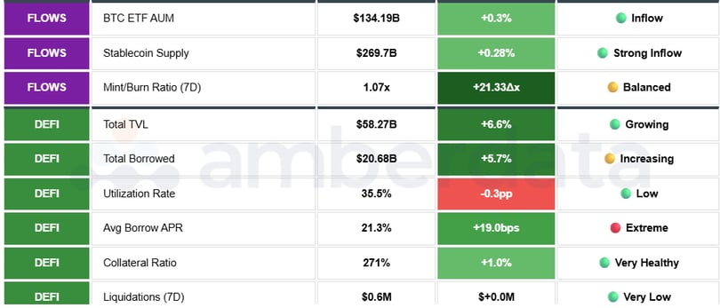 BTC ETF AUM, Stablecoin supply, Total TVL, Total Borrowed, Utilization Rate, AVG Borrow APR