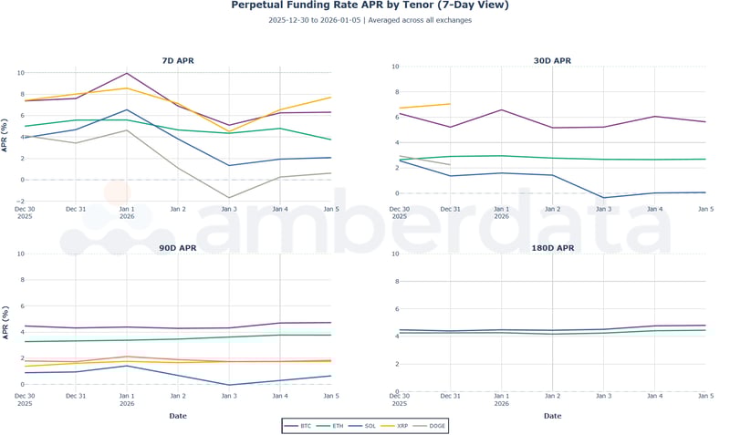 Perpetual funding rate APR by tenor (7-day View). BTC, ETH, SOL, XRP, DOGE