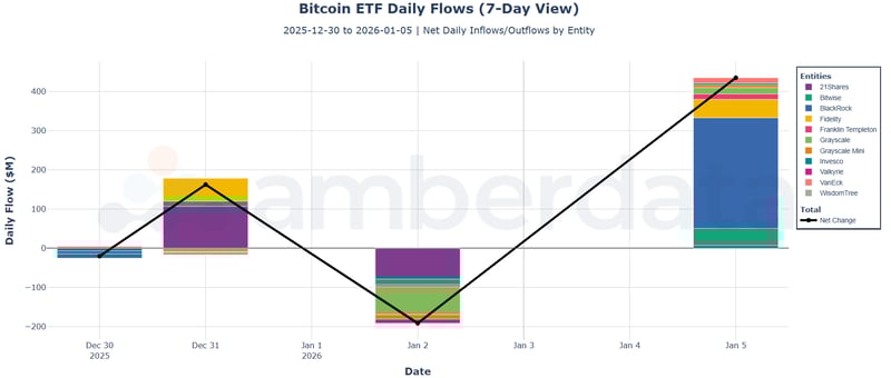 Bitcoin ETF daily flows (7-day view) 21shares, Bitwise, Blackrock, Fidelity, Franklin Templeton, Grayscale.