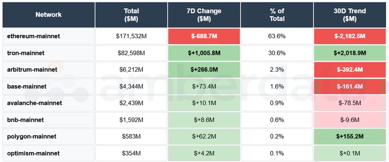 ETH, TRON, Arbitrum, BASE, Avalanche, BNB