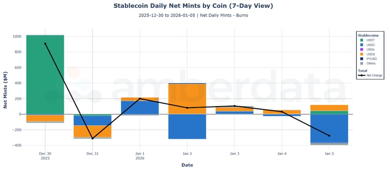 Stablecoin daily net mints by coin. USDT, USDC, USDe, USDS, PYUSD